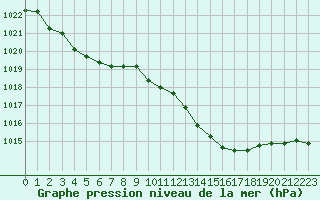 Courbe de la pression atmosphrique pour Chteauroux (36)