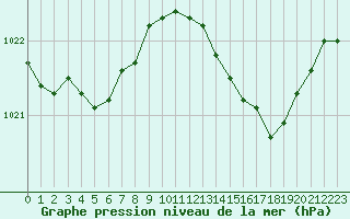 Courbe de la pression atmosphrique pour Vias (34)