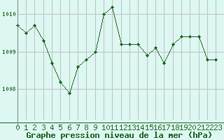 Courbe de la pression atmosphrique pour Pointe de Socoa (64)