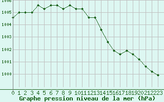 Courbe de la pression atmosphrique pour Croisette (62)