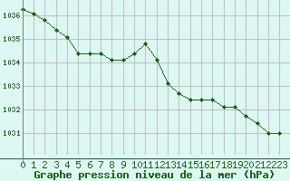 Courbe de la pression atmosphrique pour Dolembreux (Be)