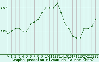 Courbe de la pression atmosphrique pour Le Mesnil-Esnard (76)
