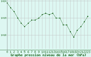 Courbe de la pression atmosphrique pour Bonnecombe - Les Salces (48)