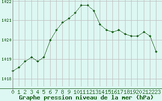 Courbe de la pression atmosphrique pour Boulaide (Lux)