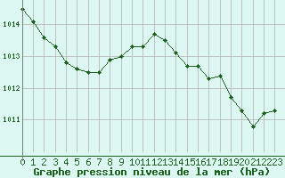 Courbe de la pression atmosphrique pour Hyres (83)