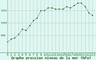 Courbe de la pression atmosphrique pour Dunkerque (59)