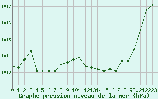 Courbe de la pression atmosphrique pour Bordeaux (33)