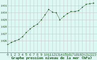 Courbe de la pression atmosphrique pour Laqueuille (63)