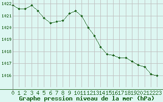 Courbe de la pression atmosphrique pour Cap Cpet (83)