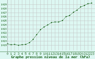 Courbe de la pression atmosphrique pour Chteaudun (28)