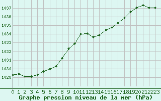 Courbe de la pression atmosphrique pour Gourdon (46)