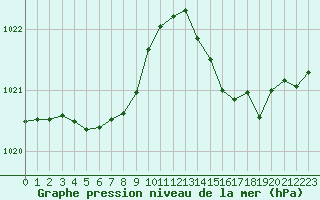 Courbe de la pression atmosphrique pour Cabestany (66)