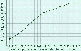 Courbe de la pression atmosphrique pour Ouessant (29)