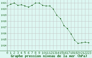 Courbe de la pression atmosphrique pour Melun (77)