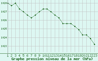 Courbe de la pression atmosphrique pour Rethel (08)