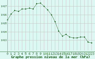 Courbe de la pression atmosphrique pour Grimentz (Sw)