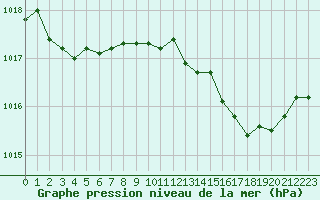 Courbe de la pression atmosphrique pour Cap de la Hague (50)