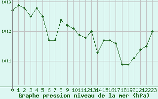 Courbe de la pression atmosphrique pour Six-Fours (83)