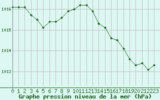 Courbe de la pression atmosphrique pour Besse-sur-Issole (83)