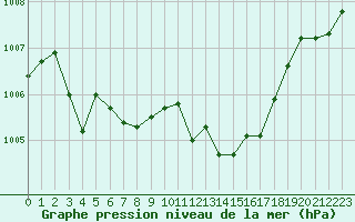 Courbe de la pression atmosphrique pour Douzens (11)