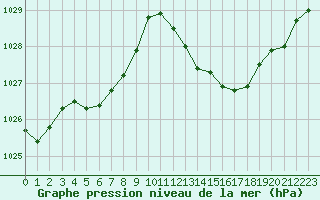 Courbe de la pression atmosphrique pour Aouste sur Sye (26)