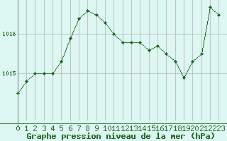 Courbe de la pression atmosphrique pour Selonnet (04)