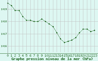 Courbe de la pression atmosphrique pour Corny-sur-Moselle (57)