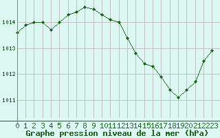 Courbe de la pression atmosphrique pour Anglars St-Flix(12)