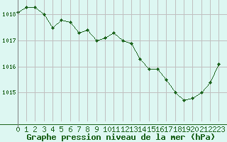 Courbe de la pression atmosphrique pour Poitiers (86)