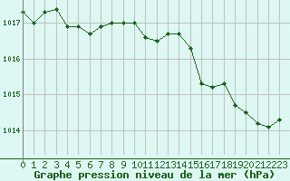 Courbe de la pression atmosphrique pour Saint-Jean-de-Vedas (34)