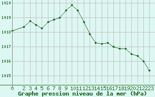 Courbe de la pression atmosphrique pour Bastia (2B)