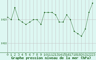 Courbe de la pression atmosphrique pour Romorantin (41)