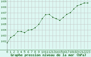 Courbe de la pression atmosphrique pour Guret Saint-Laurent (23)