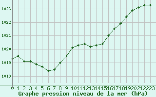 Courbe de la pression atmosphrique pour Avord (18)