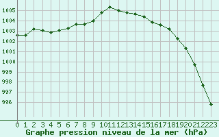 Courbe de la pression atmosphrique pour Abbeville (80)