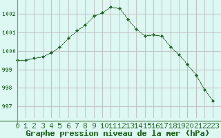 Courbe de la pression atmosphrique pour Lille (59)