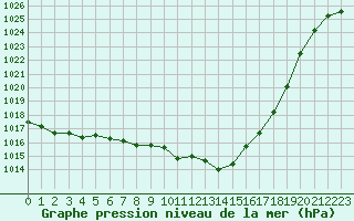 Courbe de la pression atmosphrique pour Nevers (58)