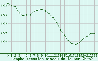Courbe de la pression atmosphrique pour Bordeaux (33)