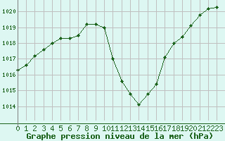 Courbe de la pression atmosphrique pour Brianon (05)