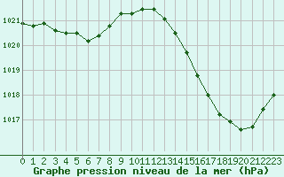 Courbe de la pression atmosphrique pour Ciudad Real (Esp)