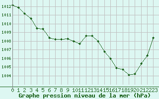 Courbe de la pression atmosphrique pour Mont-de-Marsan (40)