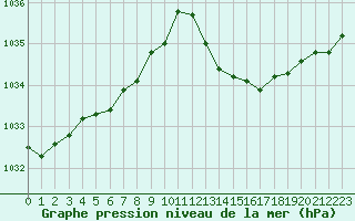 Courbe de la pression atmosphrique pour Bergerac (24)