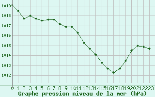 Courbe de la pression atmosphrique pour Villarzel (Sw)
