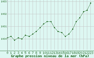 Courbe de la pression atmosphrique pour Frontenay (79)