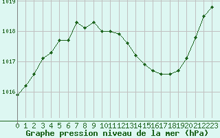 Courbe de la pression atmosphrique pour La Beaume (05)