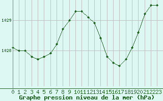 Courbe de la pression atmosphrique pour Le Mans (72)