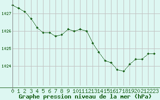 Courbe de la pression atmosphrique pour Marignane (13)