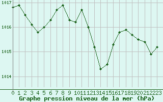 Courbe de la pression atmosphrique pour Marignane (13)