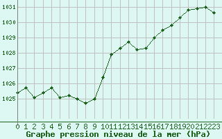 Courbe de la pression atmosphrique pour Priay (01)