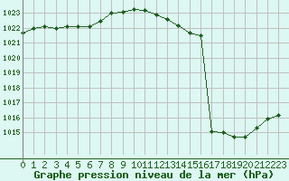 Courbe de la pression atmosphrique pour Besanon (25)